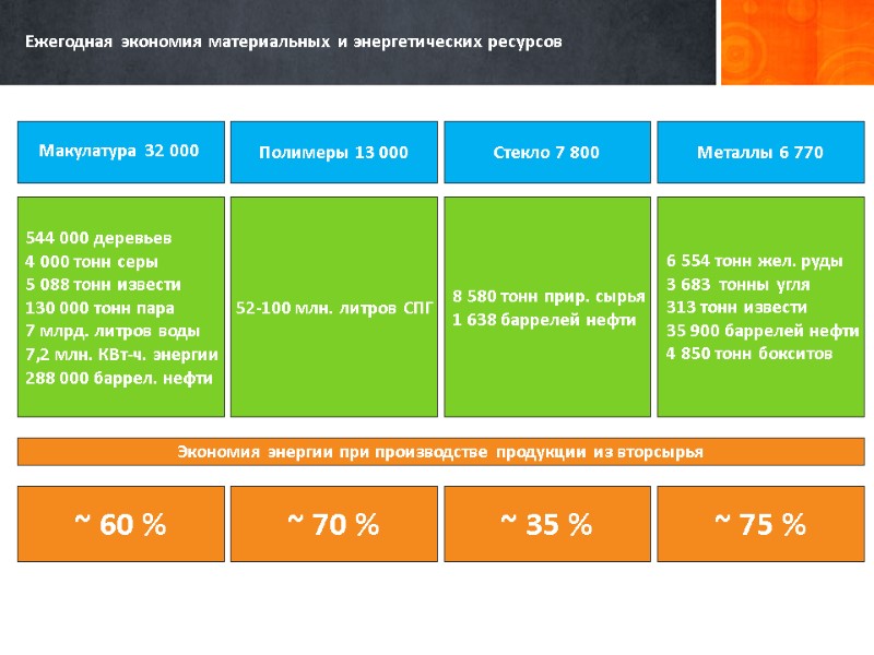 Ежегодная экономия материальных и энергетических ресурсов  Макулатура 32 000  544 000 деревьев